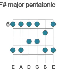 Guitar scale for F# major pentatonic in position 6
